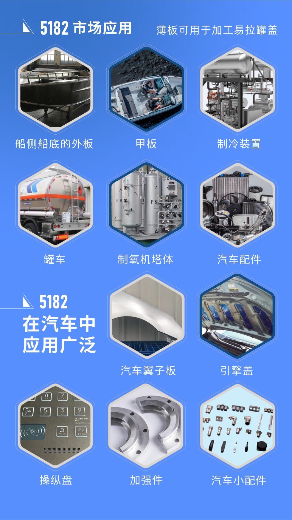 市(shi)場(chang)應用(yong)
5182鋁闆用(yong)于(yu)船側船底的(de)外闆、甲闆、製(zhi)冷裝(zhuang)置、罐車(che)、製(zhi)氧機(jī)塔體(ti)、汽車(che)配(pei)件等(deng)，薄闆可(kě)用(yong)于(yu)加(jia)工(gong)易拉罐蓋(gai)。
5182鋁闆在(zai)汽車(che)中(zhong)應用(yong)廣(guang)泛，汽車(che)翼子(zi)闆、引擎蓋(gai)、操縱盤、加(jia)強件、汽車(che)小(xiǎo)配(pei)件等(deng)。
