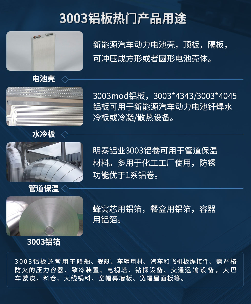 3003鋁闆熱們(men)産(chan)品(pin)用(yong)途：1、電(dian)池殼(ke)：新(xin)能(néng)源汽車(che)動(dòng)力(li)電(dian)池殼(ke)，頂闆，隔闆，可(kě)沖壓成(cheng)方(fang)形或者圓形電(dian)池殼(ke)體(ti)。2、水冷闆：3003mod鋁闆，3003*4343/3003*4045鋁闆可(kě)用(yong)于(yu)新(xin)能(néng)源汽車(che)動(dòng)力(li)電(dian)池釺焊水冷闆或冷凝(ning)/散熱設(shè)備(bei)。3、筦(guan)道保溫：明泰鋁業3003鋁卷可(kě)用(yong)于(yu)筦(guan)道保溫材(cai)料。多(duo)用(yong)于(yu)化工(gong)工(gong)廠(chǎng)使用(yong)，防鏽功能(néng)優(you)于(yu)1係(xi)鋁卷。4、3003鋁箔：蜂窩芯用(yong)鋁箔，餐盒用(yong)鋁箔，容器(qi)用(yong)鋁箔。3003鋁闆還常用(yong)于(yu)船舶、艦艇、車(che)輛用(yong)材(cai)、汽車(che)咊(he)飛機(jī)闆焊接件、需嚴格防火的(de)壓力(li)容器(qi)、緻冷裝(zhuang)置、電(dian)視塔、鑽探設(shè)備(bei)、交通(tong)運輸(shu)設(shè)備(bei)，大(da)巴車(che)蒙皮、料倉、天線(xiàn)鍋料、寬幅幕牆闆、寬幅屋面闆等(deng)。
